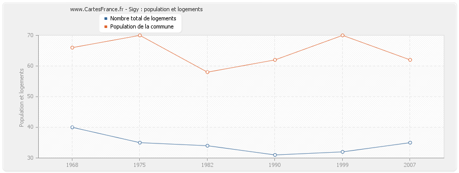 Sigy : population et logements