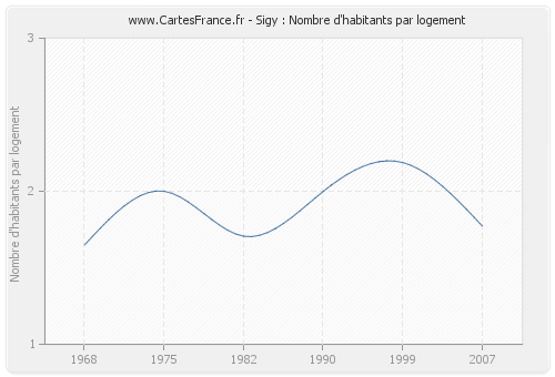 Sigy : Nombre d'habitants par logement