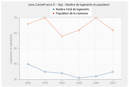 Sigy : Nombre de logements et population