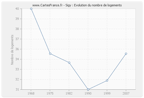 Sigy : Evolution du nombre de logements