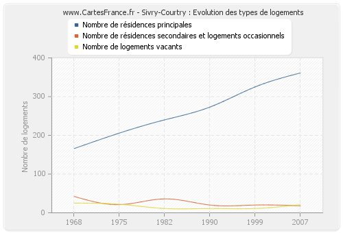 Sivry-Courtry : Evolution des types de logements