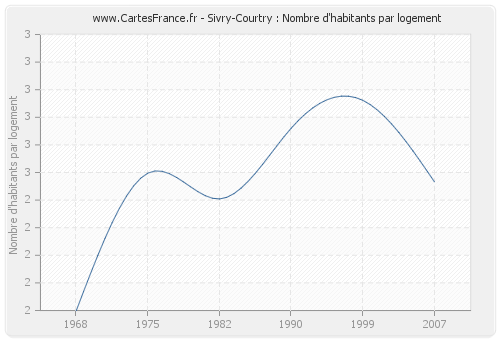 Sivry-Courtry : Nombre d'habitants par logement