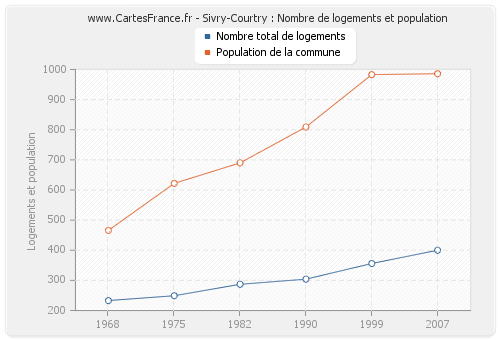 Sivry-Courtry : Nombre de logements et population