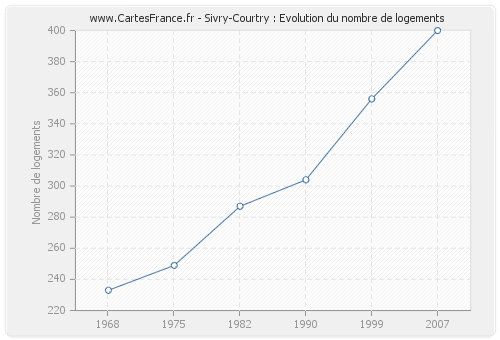 Sivry-Courtry : Evolution du nombre de logements