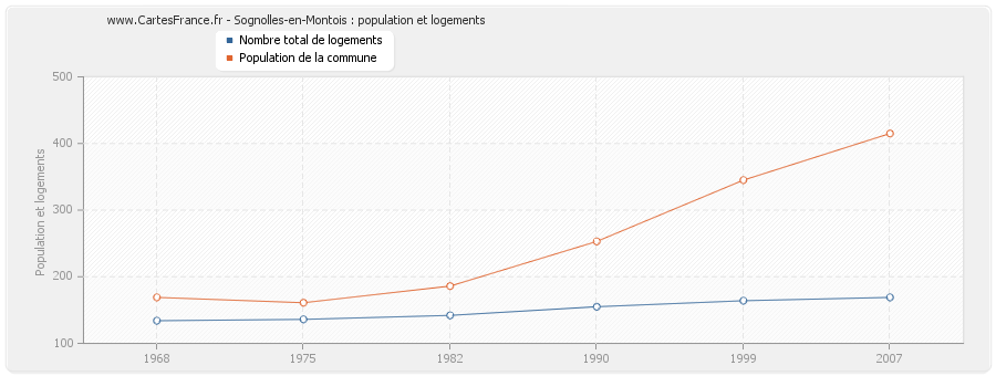 Sognolles-en-Montois : population et logements