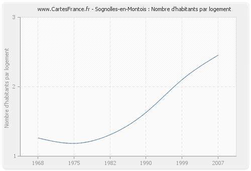 Sognolles-en-Montois : Nombre d'habitants par logement