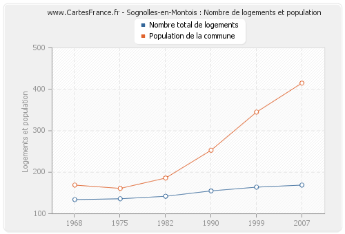 Sognolles-en-Montois : Nombre de logements et population