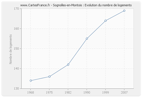 Sognolles-en-Montois : Evolution du nombre de logements