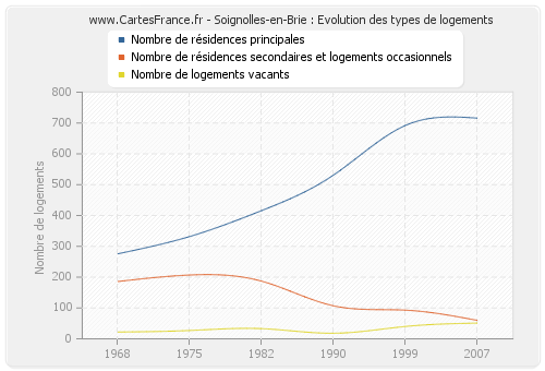 Soignolles-en-Brie : Evolution des types de logements