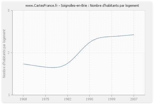 Soignolles-en-Brie : Nombre d'habitants par logement
