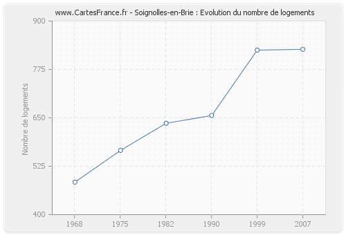 Soignolles-en-Brie : Evolution du nombre de logements