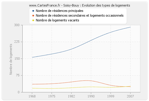 Soisy-Bouy : Evolution des types de logements