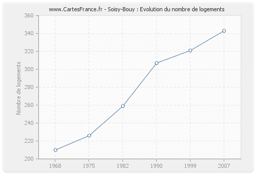 Soisy-Bouy : Evolution du nombre de logements