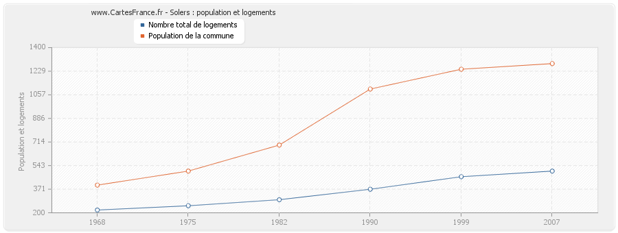 Solers : population et logements