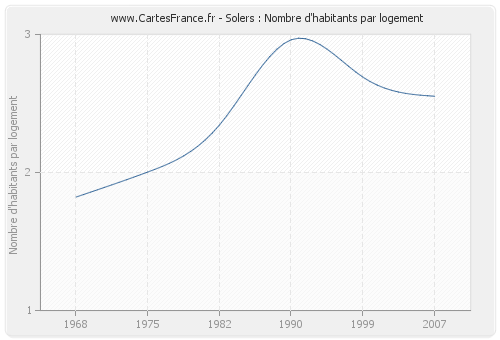 Solers : Nombre d'habitants par logement