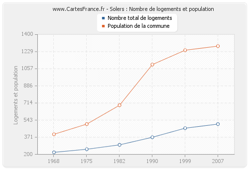 Solers : Nombre de logements et population