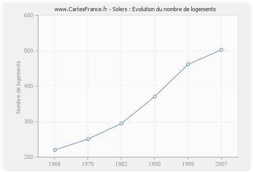 Solers : Evolution du nombre de logements