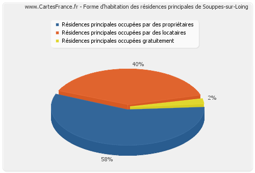 Forme d'habitation des résidences principales de Souppes-sur-Loing