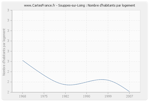 Souppes-sur-Loing : Nombre d'habitants par logement