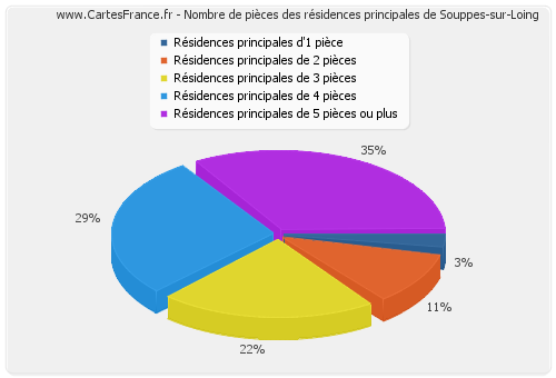 Nombre de pièces des résidences principales de Souppes-sur-Loing