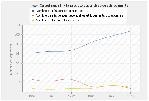 Tancrou : Evolution des types de logements