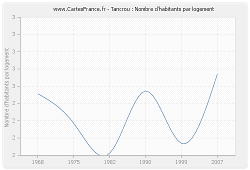 Tancrou : Nombre d'habitants par logement