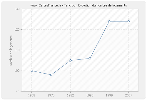 Tancrou : Evolution du nombre de logements