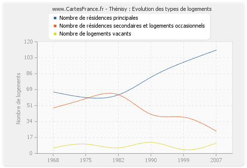 Thénisy : Evolution des types de logements