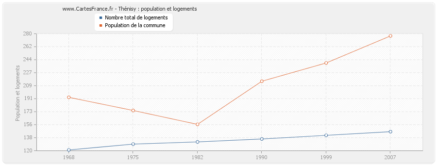 Thénisy : population et logements