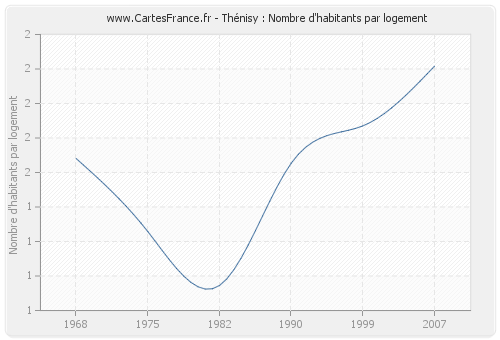 Thénisy : Nombre d'habitants par logement