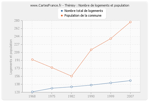 Thénisy : Nombre de logements et population