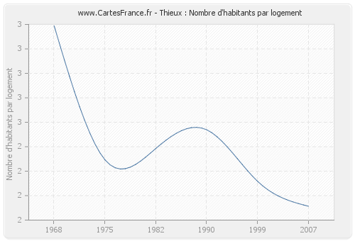 Thieux : Nombre d'habitants par logement