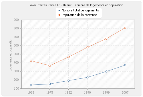 Thieux : Nombre de logements et population