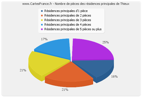 Nombre de pièces des résidences principales de Thieux