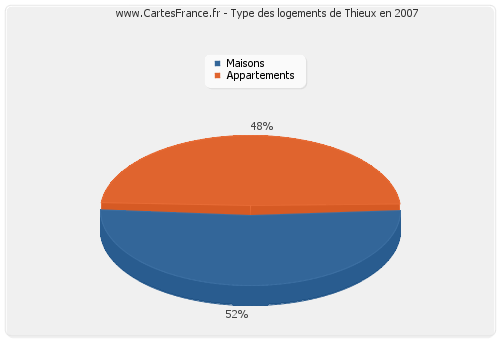 Type des logements de Thieux en 2007