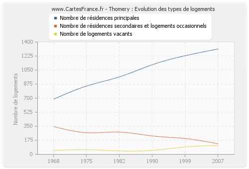 Thomery : Evolution des types de logements