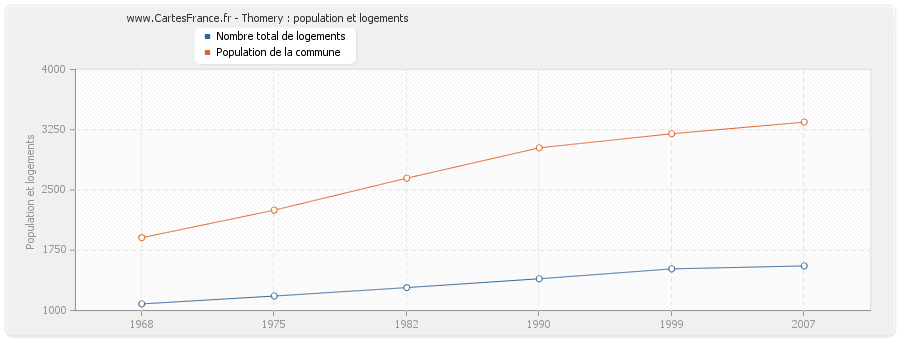 Thomery : population et logements
