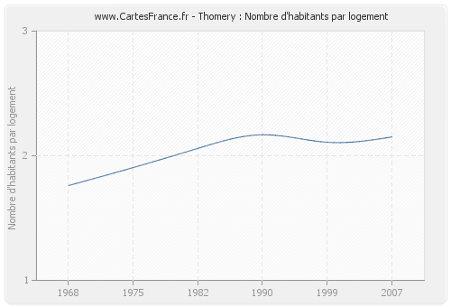 Thomery : Nombre d'habitants par logement