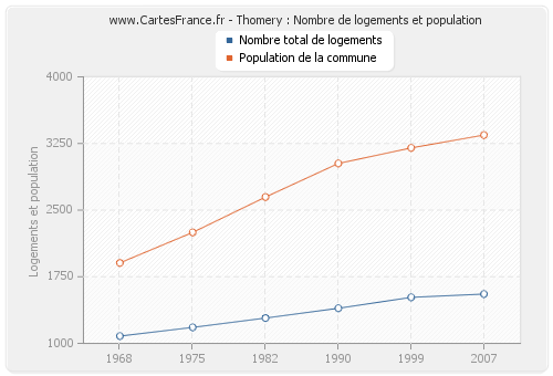 Thomery : Nombre de logements et population