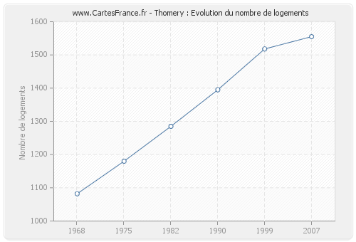 Thomery : Evolution du nombre de logements