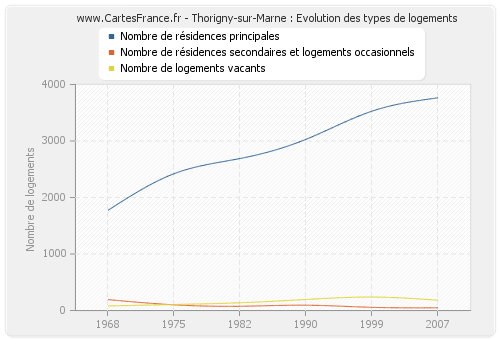 Thorigny-sur-Marne : Evolution des types de logements