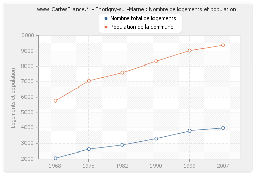 Thorigny-sur-Marne : Nombre de logements et population