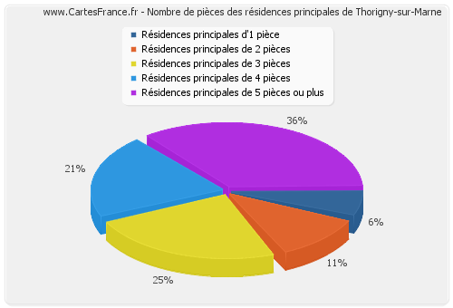 Nombre de pièces des résidences principales de Thorigny-sur-Marne