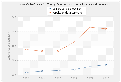 Thoury-Férottes : Nombre de logements et population