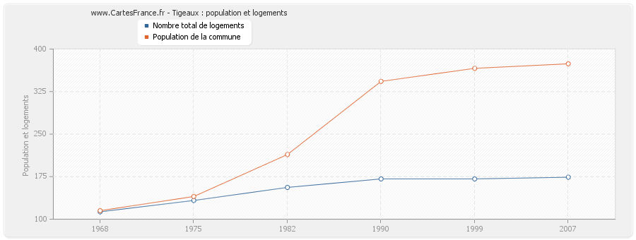 Tigeaux : population et logements