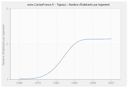 Tigeaux : Nombre d'habitants par logement