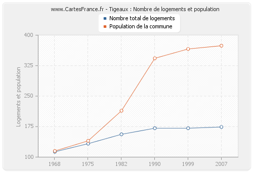 Tigeaux : Nombre de logements et population