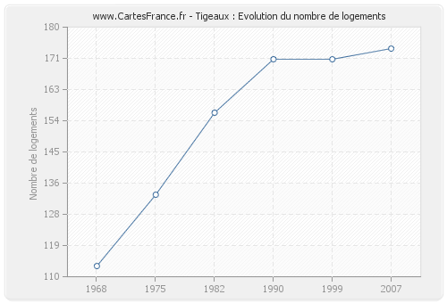 Tigeaux : Evolution du nombre de logements