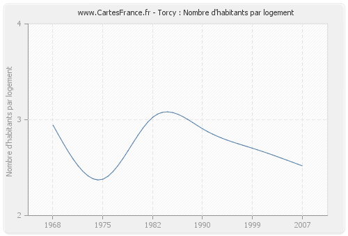 Torcy : Nombre d'habitants par logement