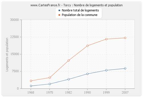 Torcy : Nombre de logements et population